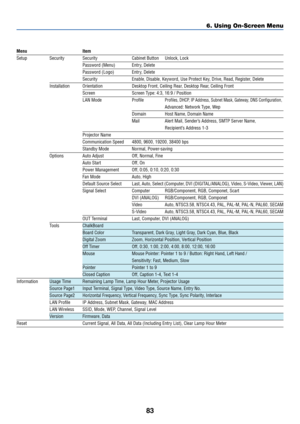Page 9083
6. Using On-Screen Menu
Menu Item
Setup Security Security Cabinet Button Unlock, Lock
Password (Menu) Entry, Delete
Password (Logo) Entry, Delete
Security Enable, Disable, Keyword, Use Protect Key, Drive, Read, Register, Delete
Installation Orientation Desktop Front, Ceiling Rear, Desktop Rear, Ceiling Front
Screen Screen Type: 4:3, 16:9 / Position
LAN Mode Profile
Profiles, DHCP, IP Address, Subnet Mask, Gateway, DNS Configuration,
Advanced: Network Type, Wep
Domain Host Name, Domain Name
Mail Alert...