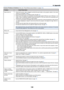 Page 146139
8. Appendix
Common Problems & Solutions (See also Power/Status/Lamp Indicator on page 138.)
Does not turn on
Will turn off
No picture
Color tone or hue is
unusual
Image isn’t square to
the screen
Picture is blurred
Image is scrolling
vertically, horizontally
or both
Remote control does
not work
Indicator is lit or
blinking•Check that the power cable is plugged in and that the power button on the projector cabinet or the remote
control is on. See pages 29 and 31.
•Ensure that the lamp cover is...