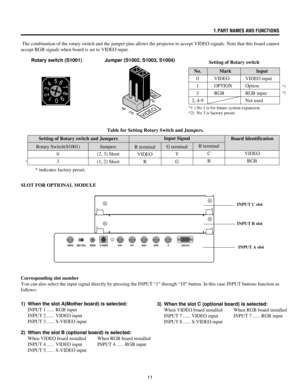 Page 11111.PART NAMES AND FUNCTIONS
 The combination of the rotary switch and the jumper pins allows the projector to accept VIDEO signals. Note that this board cannot
accept RGB signals when board is set to VIDEO input.
Rotary switch (S1001)
5432109876
SLOT FOR OPTIONAL MODULE
Corresponding slot number
You can also select the input signal directly by pressing the INPUT Ò1Ó through Ò10Ó button. In this case INPUT buttons function as
follows:
1) When the slot A(Mother board) is selected:
INPUT 1 ...... RGB...