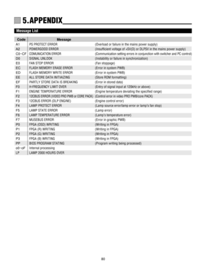 Page 8080
Code                       Message
1234567
1234567
1234567
1234567
1234567
1234567 5.APPENDIX
Message List
A1PS PROTECT ERROR (Overload or failure in the mains power supply)
A2POWERGOOD ERROR (Insufficient voltage of +5V(D) or DLP5V in the mains power supply)
C0~CFCOMUNICATION ERROR (Communication setting errors in conjunction with switcher and PC control)
D0SIGNAL UNLOOK (Instability or failure in synchronization)
E0FAN STOP ERROR (Fan stoppage)
ECFLASH MEMORY ERASE ERROR (Error in system PWB)...