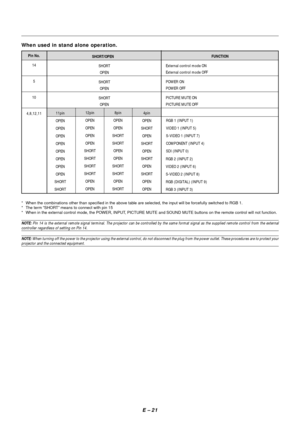 Page 28E – 21
When used in stand alone operation.
Pin No.
14
5
10
4,8,12,11SHORT/OPEN
SHORT
OPEN
SHORT
OPEN
SHORT
OPENFUNCTION
External control mode ON
External control mode OFF
POWER ON
POWER OFF
PICTURE MUTE ON
PICTURE MUTE OFF
* When the combinations other than specified in the above table are selected, the input will be forcefully switched to RGB 1.
* The term “SHORT” means to connect with pin 15
* When in the external control mode, the POWER, INPUT, PICTURE MUTE and SOUND MUTE buttons on the remote control...