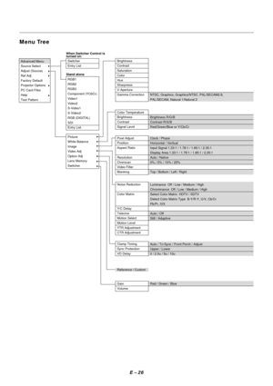 Page 33E – 26
Menu Tree
NTSC, Graphics, Graphics/NTSC, PAL/SECAM2.8,
PAL/SECAM, Natural 1/Natural 2 
Advanced Menu
Source Select
Adjust (Source)
Ref Adj
Factory Default
Projector Options
PC Card Files
Help
Test Pattern
RGB1
RGB2
RGB3
Component (YCbCr)
Video1
Video2
S-Video1
S-Video2
RGB (DIGITAL)
SDI
Entry List
Switcher
Entry List When Switcher Control is
turned on:
Stand aloneBrightness
Contrast
Saturation
Color
Hue
Sharpness
V-Aperture
Gamma Correction
Color Temperature
Brightness
Contrast
Signal Level
Pixel...