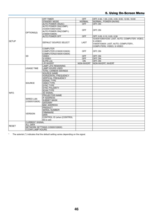 Page 5546
5. Using On-Screen Menu
SETUPOPTIONS(2)OFF TIMER
OFFOFF,	0:30,	1:00,	2:00,	4:00,	8:00,	12:00,	16:00
STANDBY MODE NORMAL NORMAL, POWER-SAVING
AUTO POWER ON(AC) OFF OFF, ON
AUTO POWER ON(COMP.)
(V230X/V260/V230)
AUTO POWER ON(COMP1) 
(V300X/V260X) OFF OFF, ON
AUTO POWER OFF OFFOFF,	0:05,	0:10,	0:20,	0:30
DEFAULT SOURCE SELECT LASTV230X/V260/V230:
	LAST,	AUTO,	COMPUTER,	 VIDEO,	
S-VIDEO
V300X/V260X: 	LAST,	AUTO,	COMPUTER1,	
COMPUTER2,	 VIDEO,	S-VIDEO
3D COMPUTER
COMPUTER1(V300X/V260X)...