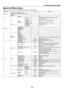 Page 5445
5. Using On-Screen Menu
 List of Menu Items
Some menu items are not available depending on the input source.
Menu ItemDefaultOptions
SOURCE COMPUTER	(V230X/V260/V230)
COMPUTER1,	COMPUTER	2	(V300X/V260X)
*
VIDEO *
S-VIDEO *
ADJUST PICTUREPRESET
*1–6
DETAIL 
SETTINGS REFERENCE
*HIGH-BRIGHT, PRESENTATION, VIDEO, MOVIE, 
GRAPHIC, sRGB
GAMMA 
CORRECTION * DYNAMIC, NATURAL, BLACK DETAIL
COLOR 
TEMPERATURE *
5000,	6500,	7800,	8500,	9300,	10500
BrilliantColor OFF, MEDIUM, HIGH
DYNAMIC 
CONTRAST * OFF, ON...