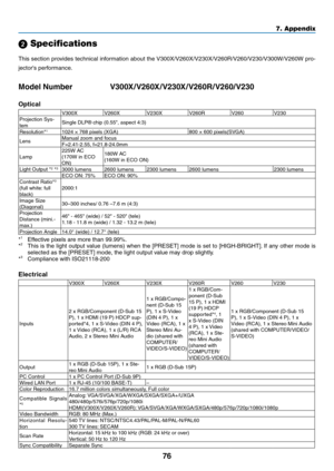 Page 8576
7. Appendix
 Specifications
This	section	 provides	 technical	 information	 about	the	V300X/V260X/V230X/V260R/V260/V230/V300W/V260W	 pro-
jector's performance.
Model Number    V300X /V260X /V230X /V260R/V260/V230
Optical
V300XV260XV230XV260RV260V230
Projection Sys-
tem Single	DLP®	chip	(0.55",	aspect	4:3)
Resolution*
11024	×	768	pixels	(XGA) 800	×	600	pixels(SVGA)
Lens Manual	zoom	and	focus
F=2.41-2.55,	f=21.8-24.0mm
Lamp 225W	AC
(170W in ECO 
ON)180W AC
(160W	in	ECO	ON)
Light Output *
2...