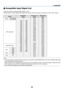 Page 9182
7. Appendix
 Compatible Input Signal List
Horizontal:	15KHz	to	100KHz	(RGB: 	24KHz	or	over)
Vertical: 	50Hz	to	120Hz	(Signals	with	higher	than	refresh	rate	85	Hz	support	resolutions	of	1024	x	768	or	lower.)
Signal Resolution
(Dots) Frequency H.
(kHz) Refresh Rate
(Hz)
VIDEO NTSC/PAL60
—15.7360.00
PAL/SECAM —15.6350.00
IBM compatible 640 × 480
31.4759.94
640 × 480 31.4859.95
640 × 480 37.8672.81
640 × 480 37.5075.00
640 × 480 43.2785.01
800 × 600 35.1656.25
800 × 600 37.8860.32
800 × 600 48.0872.19...