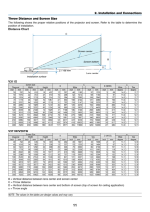 Page 2111
2. Installation and\c Connections
Throw \fistance and Screen Size
 