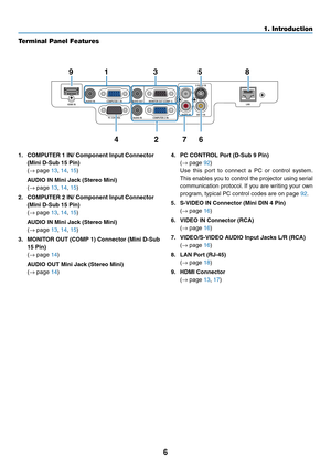 Page 166
1. Introduction
Terminal Panel Featu\cres
1. COMPUTER 1 IN/ Comp\vonent Input Connec\vtor 
(Mini D-Sub 15 Pin)\v
 (→