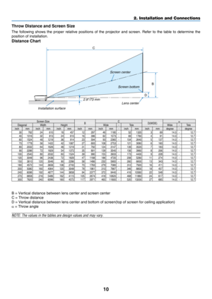 Page 1910
2. Installation and Connections
Throw Distance and Screen Size
The	following 	shows 	the 	proper 	relative 	positions 	of 	the 	projecto r 	and 	screen. 	Refer 	to 	the 	table 	to 	determine 	the 	
position	of	installation.
Distance Chart
C
D
B
Screen center
Lens center
Screen bottom
2.9"/73 mm
Installation surface
Screen Size BC
D(WIDE) a
Diagonal WidthHeight Wide-Tele Wide-Tele
inch mminch mminch mminch mminch mm-inch mminch mmdegree -degree
30 762 24610 18457 12297  46 1180 - 52 1320  3 69...