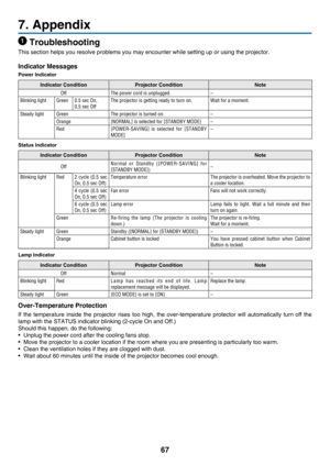 Page 7667
7. Appendix
 Troubleshooting
This	section	helps	you	resolve	problems	you	may	encounter	while	setting	up	or	using	the	projector.
Indicator Messages
Power Indicator
Indicator ConditionProjector Condition Note
Off
The power cord is unplugged�–
Blinking light Green
0�5 sec On,0�5 sec OffThe projector is getting ready to turn on�Wait for a moment�
Steady lightGreenThe projector is turned on�–
Orange [NORMAL] is selected for [STANDBY MODE] –
Red [POWER-SAVING] is selected for [STANDBY 
MODE] –
Status...