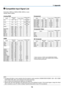 Page 8374
7. Appendix
 Compatible Input Signal List
Horizontal:	15KHz	to	100KHz	(RGB:	24KHz	or	over)
Vertical:	50Hz	to	85Hz
Analog RGB
SignalResolution
( dots )Aspect	RatioRefresh	Rate(	Hz	)VGA 640×480 4:360/72/75/85/
iMac
SVGA 800×600 *
14:3 56/60/72/75/85/
iMac
XGA 1024×768 *
24:3 60/70/75/85/
iMac
WXGA 1280×768 15:9 60
1280 ×800 *
316:10 60
Quad-VGA 1280×960 4:3 60
SXGA 1280×1024 5:4 60
SXGA+ 1400×1050 4:3 60
UXGA 1600×1200 4:3 60
MAC	13"640×480 4:3 67MAC	16"832×624 4:3 75MAC	19"1024×768 4:3 75...