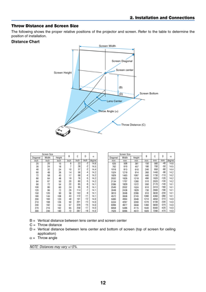 Page 1912
2. Installation and Connections
Lens Center
Throw Angle ()
Throw Distance (C) Screen center Screen Diagonal Screen Width
Screen Height
Screen Bottom
(B)
(D)
A
C
 
I
N
Throw Distance and Screen Size
The following shows the proper relative positions of the projector and screen. Refer to the table to determine the
position of installation.
Distance Chart
B = Vertical distance between lens center and screen center
C = Throw distance
D = Vertical distance between lens center and bottom of screen (top of...