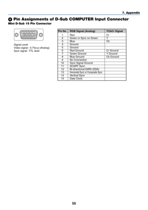 Page 6255
Mini D-Sub 15 Pin Connector
 Pin Assignments of D-Sub COMPUTER Input Connector
Signal Level
Video signal : 0.7Vp-p (Analog)
Sync signal : TTL level
51423
10
11 12 13 14 156 978
7. Appendix
Pin No. RGB Signal (Analog) YCbCr Signal
1Red Cr
2Green or Sync on Green Y
3Blue Cb
4Ground
5Ground
6Red Ground Cr Ground
7Green Ground Y Ground
8Blue Ground Cb Ground
9No Connection
10 Sync Signal Ground
11 SCART Sync
12 Bi-directional DATA (SDA)
13Horizontal Sync or Composite Sync
14 Vertical Sync
15 Data Clock 