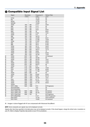 Page 6356
7. Appendix
 Compatible Input Signal List
Signal Resolution Frequency H. Refresh Rate
( Dots ) ( kHz ) ( Hz )
NTSC – 15.734 60PAL–15.625 50PAL60 – 15.734 60SECAM – 15.625 50VESA 640480 31.47 59.94IBM 640480 31.47 60MAC 640480 31.47 60MAC 640480 34.97 66.67MAC 640480 35 66.67VESA 640480 37.86 72.81VESA 640480 37.5 75IBM 640480 39.375 75VESA 640480 43.269 85.01IBM 720350 31.469 70.09VESA 720400 37.927 85.04IBM 720350 39.44 87.85IBM 720400 39.44 87.85VESA 800600 35.16 56.25VESA 800600...