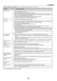 Page 5750
7. Appendix
Common Problems & Solutions (See also Power/Status/Lamp Indicator on page 49.)
Does not turn on
Will turn off
No picture
Picture suddenly
becomes dark
Color tone or hue is
unusual
Image isn’t square to
the screen
Picture is blurred
Image is scrolling
vertically, horizontally
or both
Remote control does
not work
Indicator is lit or
blinking
Cross color in RGB
mode•Check that the power cable is plugged in and that the power button on the projector cabinet or the remote
control is on. See...