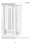 Page 6356
7. Appendix
 Compatible Input Signal List
Signal Resolution Frequency H. Refresh Rate
( Dots ) ( kHz ) ( Hz )
NTSC – 15.734 60PAL–15.625 50PAL60 – 15.734 60SECAM – 15.625 50VESA 640480 31.47 59.94IBM 640480 31.47 60MAC 640480 31.47 60MAC 640480 34.97 66.67MAC 640480 35 66.67VESA 640480 37.86 72.81VESA 640480 37.5 75IBM 640480 39.375 75VESA 640480 43.269 85.01IBM 720350 31.469 70.09VESA 720400 37.927 85.04IBM 720350 39.44 87.85IBM 720400 39.44 87.85VESA 800600 35.16 56.25VESA 800600...