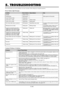 Page 48E–40
5. TROUBLESHOOTING
This section helps you resolve problems you may encounter while setting up or using the projector.
Standby
Cooling down
Lamp in Nomal mode
Lamp in Eco 1 mode
Lamp in Eco 2 mode
One minute after lamp is turned on
Retrying to turn on lamp
Lamp has reached its end of life
(1000 hours or over: Normal mode)
(1500 hours or over: Eco 1 mode)
(2000 hours or over: Eco 2 mode)
Lamp life has reached its end of life
(1100 hours or over: Normal mode)
(1600 hours or over: Eco 1 mode)
(2100...