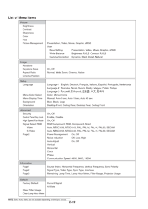 Page 19E-19
List of Menu Items
DefaultFactory Default Current Signal All Data
Clear Filter Usage
Clear Lamp Hour Meter
Information Page1 Source Index, Horizontal Frequency, Vertical Frequency, Sync Polarity
Page2 Signal Type, Video Type, Sync Type, Interlace
Page3 Remaining Lamp Time, Lamp Hour Meter, Filter Usage, Projector Usage
Advanced Security On, Off
Control Panel Key LockEnable, Disable
High Speed Fan ModeOn, Off
Signal Select RGB RGB/Component, RGB, Component, Scart Video Auto, NTSC3.58, NTSC4.43, PAL,...