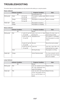 Page 27E-27
TROUBLESHOOTING
This section helps you resolve problems you may encounter while setting \
up or using the projector.
Power IndicatorIndicator Condition Projector Condition Note
Off
Blinking light
Steady light Green
Orange
0.5 sec On,
0.5 sec Off
0.5 sec On,
0.5 sec OffThe main power is off.
The projector is getting ready
to turn on.
The projector is cooling down.
The projector is turned on.
The projector is in Standby.
Green
Orange –
W
ait for a moment.
W ait for a moment.
–
–
Indicator Condition...