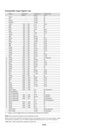 Page 31E-31
Compatible Input Signal List
Signal Resolution Frequency H. Refresh Rate( Dots ) ( kHz ) ( Hz )
NTSC – 15.734 60
PAL– 15.625 50PAL60 – 15.734 60SECAM – 15.625 50
VESA 640 480 31.47 59.94IBM 640 480 31.47 60MAC 640 480 31.47 60
MAC 640 480 34.97 66.67MAC 640 480 35 66.67VESA 640 480 37.86 72.81
VESA 640 480 37.5 75IBM 640 480 39.375 75VESA 640 480 43.269 85.01
IBM 720 350 31.469 70.09VESA 720 400 37.927 85.04IBM 720 350 39.44 87.85
IBM 720 400 39.44 87.85VESA 800 600 35.16 56.25VESA 800...