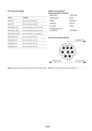 Page 32E-32
1
2
54 3 6
7
8
Cable Connection
Communication Protocol
Baud rate: 19200 bps
Data length: 8 bits
Parity: No parity
Stop bit: One bit
X on/off: None
Communications
procedure: Full duplex
To RxD of PC
PC Control Connector (DIN-8P)
To TxD of PC
To  GND of PC
NOTE:  Pins 2, 3, 5, 6 and 8 are used inside the projector.
PC Control Codes
Function Code Data
POWER ON 02H 00H 00H 00H 00H 02H
POWER OFF 02H 01H 00H 00H 00H 03H
INPUT SELECT RGB 02H 03H 00H 00H 02H 01H 01H 09H
INPUT SELECT VIDEO 02H 03H 00H 00H...