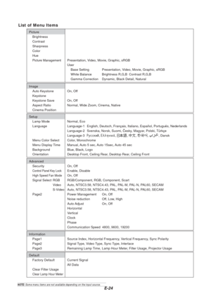 Page 26E-24
List of Menu Items
NOTE: Some menu items are not available depending on the input source.
Default
Factory Default Current Signal All Data
Clear Filter Usage
Clear Lamp Hour Meter
Information Page1 Source Index, Horizontal Frequency, Vertical Frequency, Sync Polarity
Page2 Signal Type, Video Type, Sync Type, Interlace
Page3 Remaining Lamp Time, Lamp Hour Meter, Filter Usage, Projector Usage
AdvancedSecurity On, Off
Control Panel Key LockEnable, Disable
High Speed Fan ModeOn, Off
Signal Select RGB...