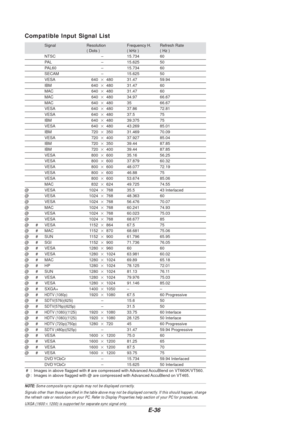 Page 38E-36
Compatible Input Signal List
Signal Resolution Frequency H. Refresh Rate( Dots ) ( kHz ) ( Hz )
NTSC – 15.734 60
PAL– 15.625 50
PAL60 – 15.734 60SECAM – 15.625 50
VESA 640 480 31.47 59.94IBM 640 480 31.47 60
MAC 640 480 31.47 60
MAC 640 480 34.97 66.67MAC 640 480 35 66.67
VESA 640 480 37.86 72.81VESA 640 480 37.5 75
IBM 640 480 39.375 75
VESA 640 480 43.269 85.01IBM 720 350 31.469 70.09
VESA 720 400 37.927 85.04IBM 720 350 39.44 87.85
IBM 720 400 39.44 87.85
VESA 800 600 35.16...