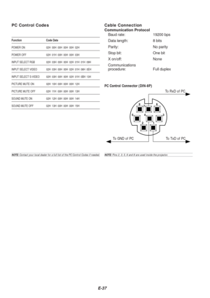 Page 39E-37
1
2
54 3 6
7
8
Cable Connection
Communication Protocol
Baud rate: 19200 bps
Data length: 8 bits
Parity: No parity
Stop bit: One bit
X on/off: None
Communications
procedure: Full duplex
To RxD of PC
PC Control Connector (DIN-8P)
To TxD of PC
To  GND of PC
NOTE:  Pins 2, 3, 5, 6 and 8 are used inside the projector.
PC Control Codes
Function Code Data
POWER ON 02H 00H 00H 00H 00H 02H
POWER OFF 02H 01H 00H 00H 00H 03H
INPUT SELECT RGB 02H 03H 00H 00H 02H 01H 01H 09H
INPUT SELECT VIDEO 02H 03H 00H 00H...