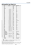 Page 6861
7. Appendix
 Compatible Input Signal List
Signal Resolution Frequency H. Refresh Rate
( Dots ) ( kHz ) ( Hz )
NTSC – 15.734 60PAL–15.625 50PAL60 – 15.734 60SECAM – 15.625 50VESA 640480 31.47 59.94IBM 640480 31.47 60MAC 640480 31.47 60MAC 640480 34.97 66.67MAC 640480 35 66.67VESA 640480 37.86 72.81VESA 640480 37.5 75IBM 640480 39.375 75VESA 640480 43.269 85.01IBM 720350 31.469 70.09VESA 720400 37.927 85.04IBM 720350 39.44 87.85IBM 720400 39.44 87.85VESA 800600 35.16 56.25VESA 800600...