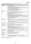 Page 6154
7. Appendix
Common Problems & Solutions (See also Power/Status/Lamp Indicator on page 53.)
Does not turn on
Will turn off
No picture
Picture suddenly
becomes dark
Color tone or hue is
unusual
Image isn’t square to
the screen
Picture is blurred
Image is scrolling
vertically, horizontally
or both
Remote control does
not work
Indicator is lit or
blinking
Cross color in RGB
mode•Check that the power cable is plugged in and that the power button on the projector cabinet or the remote
control is on. See...