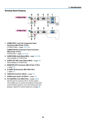 Page 146
1. Introduction
AUDIO OUT
AUDIO IN
COMPUTER 2 IN
COMPUTER 1 INMONITOR  OUT(COMP 1)
AUDIO IN
S-VIDEOIN
VIDEO IN PC CONTROL
L
R
LCOMPUTER INMONITOR  OUT
AUDIO INVIDEO IN PC CONTROLR
S-VIDEO
IN
14852
376
76
1485
Terminal Panel Features
1. COMPUTER 1 and 2 IN/ Component Input
Connector (Mini D-Sub 15 Pin)
(VT580/VT480) ( →page  13,14 ,16 )
COMPUTER IN/ Component Input Connector
(Mini D-Sub 15 Pin)
(VT58/VT48) ( →page  13,14 ,16 )
2. AUDIO IN Mini Jack (Stereo Mini)  (→ page  13,15 ,16 )
(Not available on...