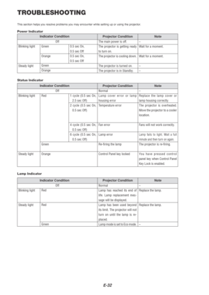 Page 32E-32
TROUBLESHOOTING
This section helps you resolve problems you may encounter while setting \
up or using the projector.
Power IndicatorIndicator Condition Projector Condition Note
Off
Blinking light
Steady light Green
Orange
0.5 sec On,
0.5 sec Off
0.5 sec On,
0.5 sec OffThe main power is off.
The projector is getting ready
to turn on.
The projector is cooling down.
The projector is turned on.
The projector is in Standby.
Green
Orange –
W
ait for a moment.
W ait for a moment.
–
–
Indicator Condition...