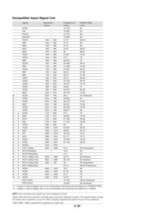 Page 36E-36
Compatible Input Signal List
Signal Resolution Frequency H. Refresh Rate( Dots ) ( kHz ) ( Hz )
NTSC – 15.734 60
PAL– 15.625 50
PAL60 – 15.734 60SECAM – 15.625 50
VESA 640 480 31.47 59.94IBM 640 480 31.47 60
MAC 640 480 31.47 60
MAC 640 480 34.97 66.67MAC 640 480 35 66.67
VESA 640 480 37.86 72.81VESA 640 480 37.5 75
IBM 640 480 39.375 75
VESA 640 480 43.269 85.01IBM 720 350 31.469 70.09
VESA 720 400 37.927 85.04IBM 720 350 39.44 87.85
IBM 720 400 39.44 87.85
VESA 800 600 35.16...