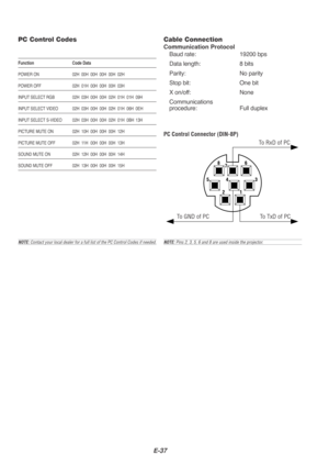 Page 37E-37
1
2
54 3 6
7
8
Cable Connection
Communication Protocol
Baud rate: 19200 bps
Data length: 8 bits
Parity: No parity
Stop bit: One bit
X on/off: None
Communications
procedure: Full duplex
To RxD of PC
PC Control Connector (DIN-8P)
To TxD of PC
To  GND of PC
NOTE:  Pins 2, 3, 5, 6 and 8 are used inside the projector.
PC Control Codes
Function Code Data
POWER ON 02H 00H 00H 00H 00H 02H
POWER OFF 02H 01H 00H 00H 00H 03H
INPUT SELECT RGB 02H 03H 00H 00H 02H 01H 01H 09H
INPUT SELECT VIDEO 02H 03H 00H 00H...