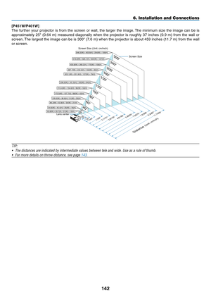 Page 154142
6. Installation and Connections
[P451W/P401W]
The	further	 your	projector	 is	from	 the	screen	 or	wall,	 the	larger	 the	image. 	The	 minimum	 size	the	image	 can	be	is	
approximately	 25"	(0.64	 m)	measured	 diagonally	 when	the	projector	 is	roughly	 37	inches	 (0.9	m)	from	 the	wall	 or	
screen. 	The	 largest	 the	image	 can	be	is	300"	 (7.6	m)	when	 the	projector	 is	about	 459	inches	 (11.7	m)	from	 the	wall	
or screen.
300
240
Distance 
(Unit: m/inch)
Lens center Screen Size
Screen...