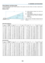 Page 155143
6. Installation and Connections
C
α B
D
Throw Distance and Screen Size
The	
following	 shows	the	proper	 relative	 positions	 of	the	 projector	 and	screen. 	Refer	 to	the	 table	 to	determine	 the	
position	of	installation.
Distance Chart
B	=	 Vertical 	distance 	between 	lens 	center 	and	
screen center
C	=	 Throw	distance
D	=	 Vertical 	distance 	between 	lens 	center 	and	
screen	 bottom	 (top	of	screen	 for	ceiling	 ap-
plication)
α
	=	 Throw	angle
NOTE:	 The	values	 in	the	 tables	 are	design...