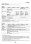 Page 221209
9. Appendix
❷ Specifications
This	section	provides	technical	information	about	projector’s	performance.
Optical
Model	NumberNP-P501XNP-PE501X NP-P451XNP-P451W NP-P401WLCD	Panel0.63	inch	LCD	with	Micro	Lens	Array	(Aspect	Ratio	4:3)0.59	inch	LCD	with	Micro	Lens	Array	(Aspect	Ratio	16:10)Resolution*11024	×	768	pixels	(XGA)1280	×	800	pixels	(WXGA)LensManual	zoom	and	focusZoom	Ratio	=	1.7F1.7–2.2	f	=	17.4–29.0	mmLens	Shift	(Vertical)0–0.5	V0–0.6	VLamp270	W	AC	(214	 W	in	NORMAL)(163	W	in	ECO)
240	W	AC	(200...