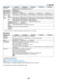 Page 222210
9. Appendix
Model	NumberNP-P501XNP-PE501X NP-P451XNP-P451W NP-P401WScan	Rate*1Horizontal:	15	kHz	to	100	kHz	(RGB: 	24	kHz	or	over)Vertical:	50	Hz	to	120	Hz	(HDMI: 	50	Hz	to	85	Hz)Sync	CompatibilitySeparate	SyncBuilt-in	Speaker16	W	(monaural)Power	Requirement100–240V	AC,	50/60HzInput	Current4.2	A/1.7	A4.2	A/1.7	A3.9	A/1.6	A4.2	A/1.7	A3.9	A/1.6	APower	Consump-
tion
(Typical	value)
ECO	MODE	OFF
374	 W	(100-130	 V)/357	W	(200-240	 V)367	W	(100-130	 V)/350	W	(200-240	 V)341	W	(100-130	 V)/325	W	(200-240...