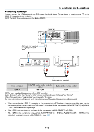 Page 161149
6. Installation and Connections
Connecting HDMI Input
You	can	connect	 the	HDMI	 output	 of	your	 DVD	 player,	 hard	disk	player,	 Blu-ray	 player,	or	notebook	 type	PC	to	the	
HDMI	IN	connector	of	your	projector.
NOTE:	The	HDMI	IN	connector	supports	Plug	&	Play	(DDC2B).
Audio cable (not supplied)
HDMI cable (not supplied)Use High Speed HDMI® 
Cable.
Input	connectorSOURCE	button	on	the	projector	
cabinetButton	on	the	remote	control
HDMI	IN	HDMIHDMI
TIP:	For	users	of	audio	video	equipment	with	an	HDMI...