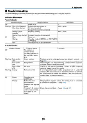 Page 226214
9. Appendix
 Troubleshooting
This	section	helps	you	resolve	problems	you	may	encounter	while	setting	up	or	using	the	projector.
Indicator Messages
Power	Indicator
Indicator	display	Projector	status	Procedure
Off	Power	is	off.–
Flashing
Blue	(short	flashes)Preparing	to	turn	power	onWait	a	while.
Blue	(long	flashes)Off	timer	(enabled)
Program	timer	(off	time	enabled)
–
Orange	(short	
flashes)
Projector	coolingWait	a	while.
Orange	(long	flashes)Program	timer	(on	time	enabled)
Lit BluePower	on–
Orange...