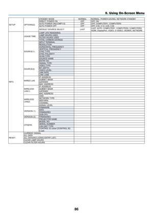 Page 9886
5. Using On-Screen Menu
SETUPOPTIONS(2)STANDBY MODE
NORMALNORMAL, POWER-SAVING, NETWORK STANDBY
DIRECT POWER ON OFFOFF, ON
AUTO POWER ON(COMP1/3) OFFOFF, COMPUTER1, COMPUTER3
AUTO POWER OFF OFFOFF, 0:05, 0:10, 0:20, 0:30
DEFAULT SOURCE SELECT LASTLAST, AUTO, COMPUTER1, COMPUTER2, COMPUTER3, 
HDMI, DisplayPort, VIDEO, S-VIDEO, VIEWER, NETWORK
INFO. USAGE TIME
LAMP LIFE REMAINING
LAMP HOURS USED
FILTER HOURS USED
TOTAL CARBON SAVINGS
SOURCE(1) INPUT TERMINAL
RESOLUTION
HORIZONTAL FREQUENCY
VERTICAL...