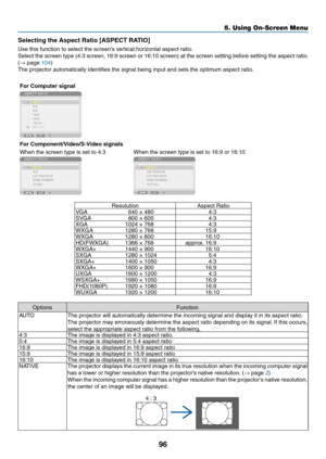 Page 10896
5. Using On-Screen Menu
Selecting	the	Aspect	Ratio	[ASPECT	RATIO]
Use	this	function	to	select	the	screen’s	vertical:horizontal	aspect	ratio.
Select	the	screen	 type	(4:3	screen,	 16:9	screen	 or	16:10	 screen)	 at	the	 screen	 setting	before	setting	 the	aspect	 ratio.	
(→	page	104)
The	projector	automatically	identifies	the	signal	being	input	and	sets	the	optimum	aspect	ratio.
For	Computer	signal
For	Component/Video/S-Video	signals
When	the	screen	type	is	set	to	4:3When	the	screen	type	is	set	to	16:9...