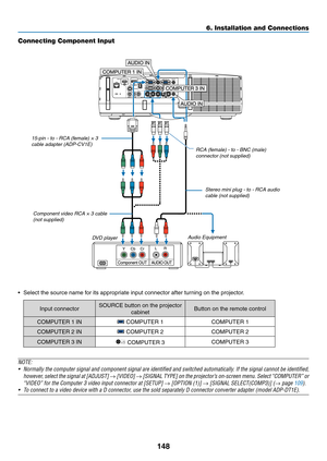 Page 160148
6. Installation and Connections
Connecting Component Input
•	 Select	the	source	name	for	its	appropriate	input	connector	after	turning	on	the	projector.
Input	connectorSOURCE	button	on	the	projector	
cabinetButton	on	the	remote	control
COMPUTER	1	IN	COMPUTER	1COMPUTER	1
COMPUTER	2	IN	COMPUTER	2COMPUTER	2
COMPUTER	3	IN	COMPUTER	3COMPUTER	3
NOTE:
•	 Normally	the	computer	 signal	and	component	 signal	are	identified	 and	switched	 automatically.	 If	the	 signal	 cannot	 be	identified,	
however,	 select...