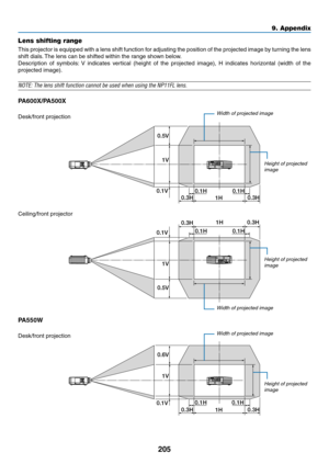 Page 217205
9. Appendix
Lens shifting range
This	projector	 is	equipped	 with	a	lens	 shift	function	 for	adjusting	 the	position	 of	the	 projected	 image	by	turning	 the	lens	
shift	dials. 	The	lens	can	be	shifted	within	the	range	shown	below.
Description 	of 	symbols: 	V 	indicates 	vertical 	(height 	of 	the 	projected 	image), 	H 	indicates 	horizontal 	(width 	of 	the	
projected	image).
NOTE:	The	lens	shift	function	cannot	be	used	when	using	the	NP11FL	lens.
PA600X/PA500X
Desk/front	projection
1V
1H
0.3H...