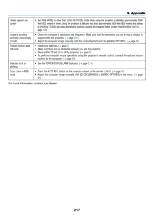 Page 229217
9. Appendix
Flicker appears on 
screen•	
Set  [FAN  MODE]  to  other  than  [HIGH  ALTITUDE]  mode  when  using  the  projector  at  altitudes  approximately  5500 
feet/1600 meters or lower
� Using the projector at altitudes less than approximately 5500 feet/1600 meters and setting 
to [HIGH ALTITUDE] can cause the lamp to overcool, causing the image to flicker � Switch [FAN MODE] to [AUTO]� (→ 
page 108)
Image is scrolling 
vertically, horizontally 
or both•	 Check	 the	computer’s	 resolution	and...