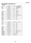 Page 219207
9. Appendix
 Compatible Input Signal List
Analog	RGB
SignalResolution ( dots )Aspect RatioRefresh Rate ( Hz )VGA 640×480 4:3 60/72/75/85/iMac
SVGA 800×600 4:3 56/60/72/75/85/iMac
XGA 1024×768
*14 :3 60/70/75/85/iMac
XGA+ 1152×864 4:3 60/70/75/85
WXGA 1280×768
*215 :9 60
1280 ×800*216 :10 60
1360 ×768*416 :9 60
1366 ×768*416 :9 60
Quad-VGA 1280×960 4:3 60/75/85
SXGA 1280×1024 5:4 60/75/85
SXGA+ 1400×1050 4:3 60/75
WXGA+ 1440×900 16:10 60
WXGA++ 1600×900 16:9 60
UXGA 1600×1200
*34 :3 60/65/70/75...