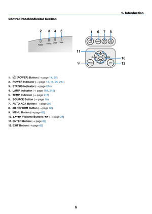 Page 186
1. Introduction
Control Panel/Indicator Section
1. 	(POWER)	Button	(→	page	14, 25)
2. POWER Indicator (→	page	13, 14, 25, 214)
3.	 STATUS	Indicator	(→	page	214)
4.	 LAMP	Indicator	(→	page	159, 215)
5.	 TEMP. 	Indicator	(→	page	215)
6.	 SOURCE	Button	(→	page	16)
7. AUTO ADJ. Button (→	page	24)
8.	 3D	REFORM	Button	(→	page	32)
9.  MENU Button (→	page	82)
10.	 
	/	Volume	Buttons	 (→	page	24)
11.  ENTER Button (→	page	82)
12.  EXIT Button (→	page	82)
1
11 9 10
126782345 