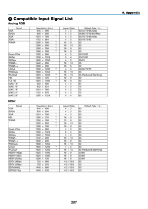 Page 219207
9. Appendix
 Compatible Input Signal List
Analog	RGB
SignalResolution ( dots )Aspect RatioRefresh Rate ( Hz )VGA 640×480 4:3 60/72/75/85/iMac
SVGA 800×600 4:3 56/60/72/75/85/iMac
XGA 1024×768
*14 :3 60/70/75/85/iMac
XGA+ 1152×864 4:3 60/70/75/85
WXGA 1280×768
*215 :9 60
1280 ×800*216 :10 60
1360 ×768*416 :9 60
1366 ×768*416 :9 60
Quad-VGA 1280×960 4:3 60/75/85
SXGA 1280×1024 5:4 60/75/85
SXGA+ 1400×1050 4:3 60/75
WXGA+ 1440×900 16:10 60
WXGA++ 1600×900 16:9 60
UXGA 1600×1200
*34 :3 60/65/70/75...