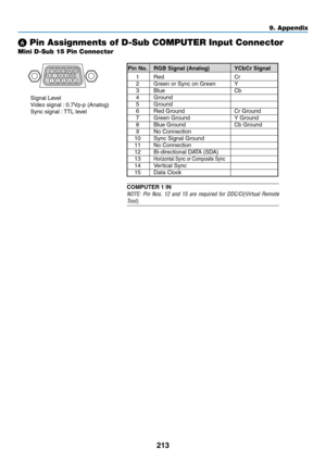 Page 225213
9. Appendix
Mini D-Sub 15 Pin Connector
 Pin Assignments of D-Sub COMPUTER Input Connector
Signal	Level
Video	signal	:	0.7Vp-p	(Analog)
Sync	signal	:	TTL	level
5
14 23 10
11 12 13 14 15
69 78
COMPUTER 1 IN
NOTE:	 Pin	Nos.	 12	and	 15	are	 required	 for	DDC/CI(Virtual	 Remote	
Tool). 
	Pin	No.		 RGB	Signal	(Analog)	 YCbCr	Signal
	 1	 Red	 Cr
	 2	 Green	or	Sync	on	Green	 Y
	 3	 Blue	Cb
	 4	 Ground
	 5	 Ground
	 6	 Red	Ground	 Cr	Ground
	 7	 Green	Ground	Y	Ground
	 8	 Blue	Ground	Cb	Ground
	 9	 No...