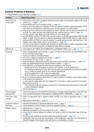 Page 228216
9. Appendix
Common Problems & Solutions
(→	“Power/Status/Lamp	Indicator” 	on	page	214.)
ProblemCheck	These	Items
Does not turn on
or shut down•	 Check	 that	the	power	 cord	is	plugged	 in	and	 that	 the	power	 button	 on	the	 projector	 cabinet	or	the	 remote	
control is on� (→ pages 13, 14)
•	 Ensure	that	the	lamp	cover	is	installed	correctly.	(→ page 161)
•	 Check	 to	see	 if	the	 projector	 has	overheated.	 If	there	 is	insufficient	 ventilation	around	the	projector	 or	if	the	
room where you are...